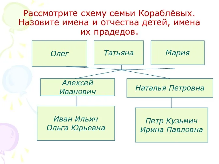 Рассмотрите схему семьи Кораблёвых. Назовите имена и отчества детей, имена