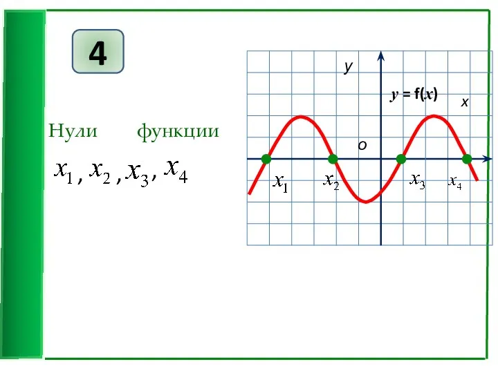 4 Нули функции , , , у = f(x)
