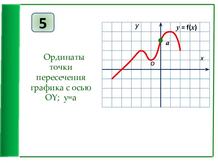 5 Ординаты точки пересечения графика с осью ОY; у=а у = f(x) а