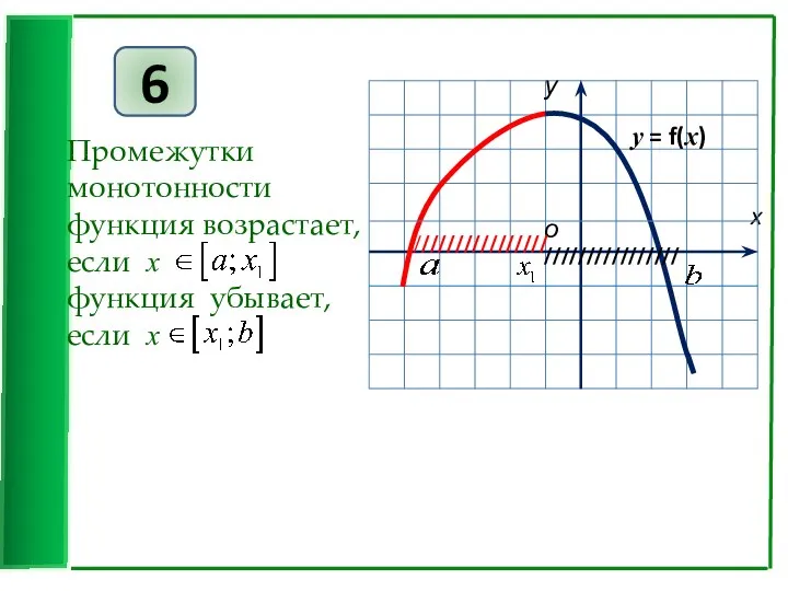 6 Промежутки монотонности функция возрастает, если x функция убывает, если x //////////////// //////////////// у = f(x)