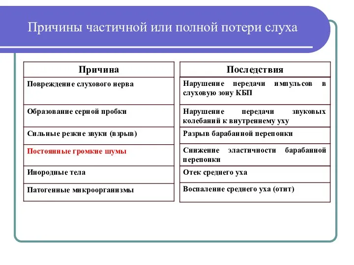 Причины частичной или полной потери слуха