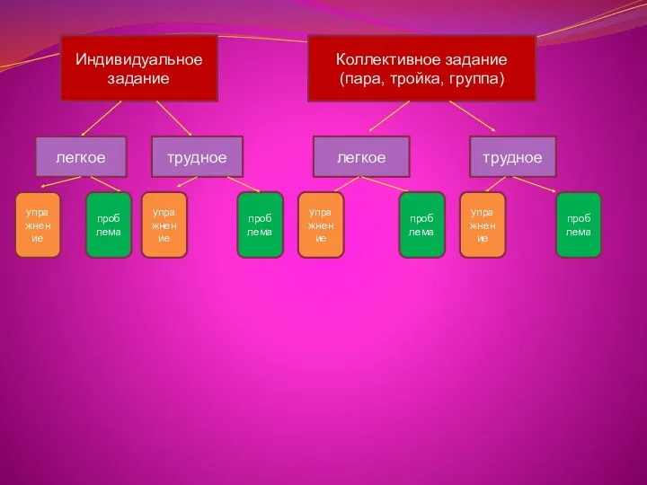 Индивидуальное задание Коллективное задание (пара, тройка, группа) легкое легкое трудное трудное проблема упражнение