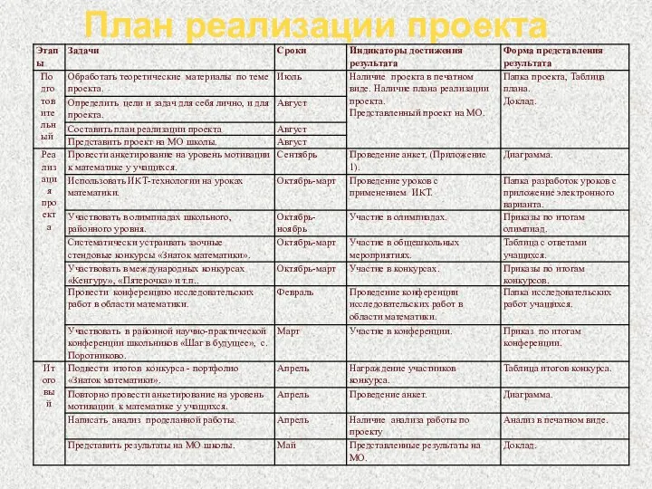 План реализации проекта