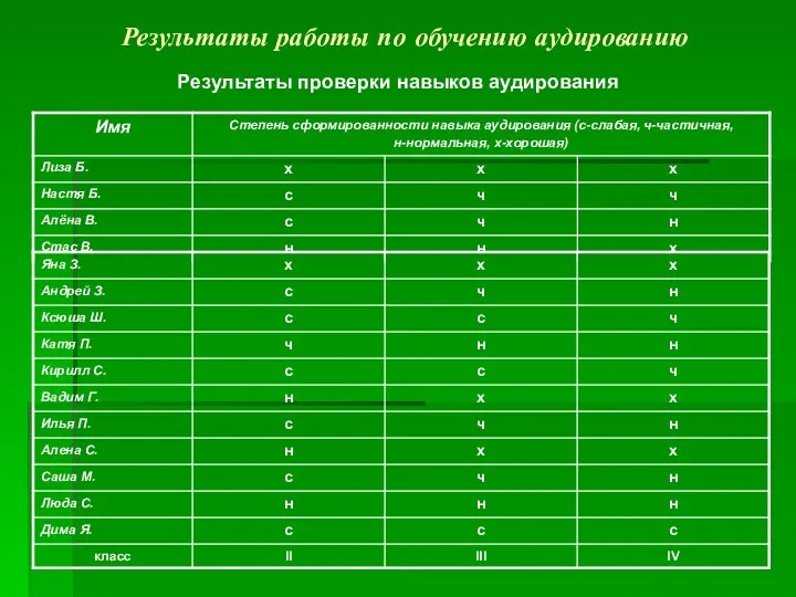 Результаты работы по обучению аудированию Результаты проверки навыков аудирования