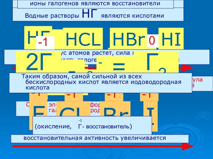 .. Н :Г: .. С водородом галогены образуют летучие водородные соединения НГ Общая