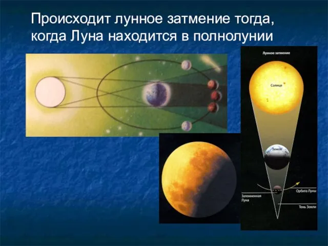 Происходит лунное затмение тогда, когда Луна находится в полнолунии