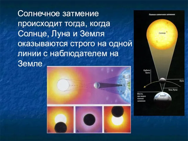 Солнечное затмение происходит тогда, когда Солнце, Луна и Земля оказываются