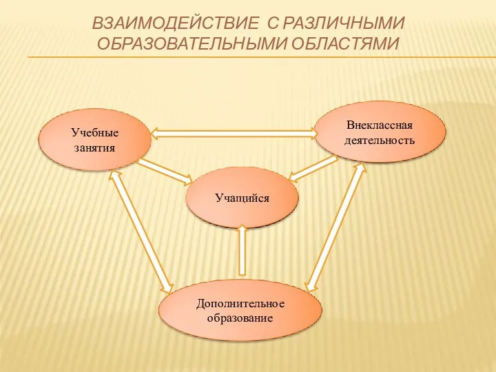 ВЗАИМОДЕЙСТВИЕ С РАЗЛИЧНЫМИ ОБРАЗОВАТЕЛЬНЫМИ ОБЛАСТЯМИ