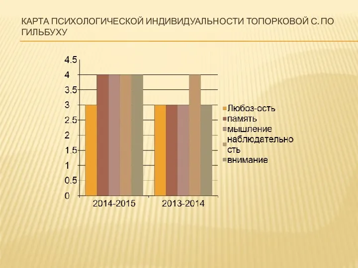 Карта психологической индивидуальности Топорковой с. По Гильбуху