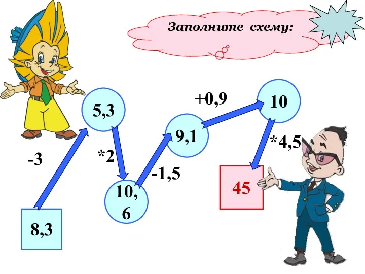 Заполните схему: 8,3 10,6 5,3 9,1 10 45 -3 *2 -1,5 +0,9 *4,5