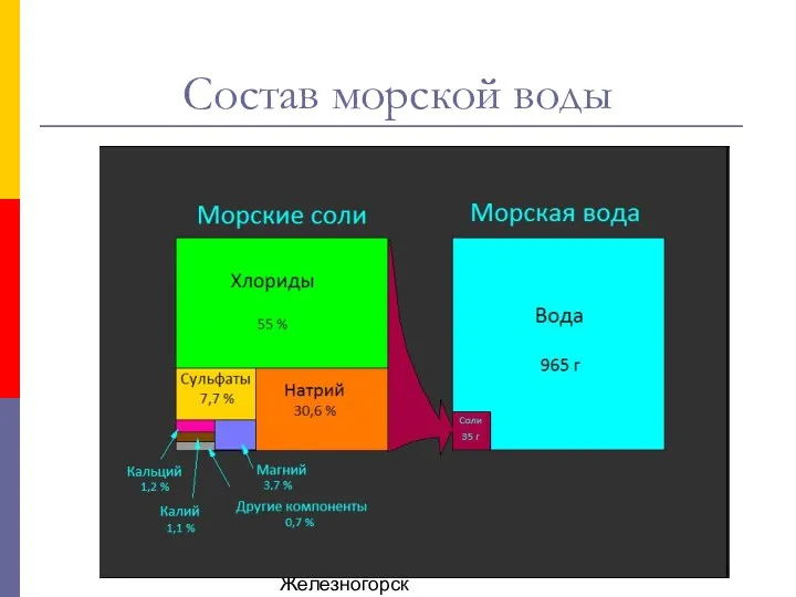 Душак О.М. Железногорск Состав морской воды