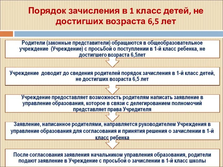 Порядок зачисления в 1 класс детей, не достигших возраста 6,5 лет