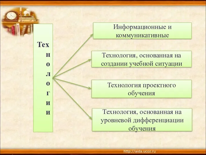 Технологии Технология, основанная на создании учебной ситуации Технология проектного обучения