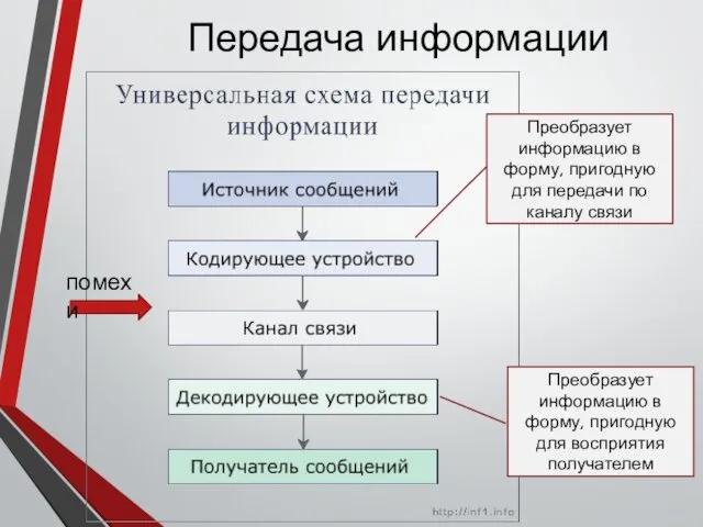 Передача информации помехи Преобразует информацию в форму, пригодную для передачи