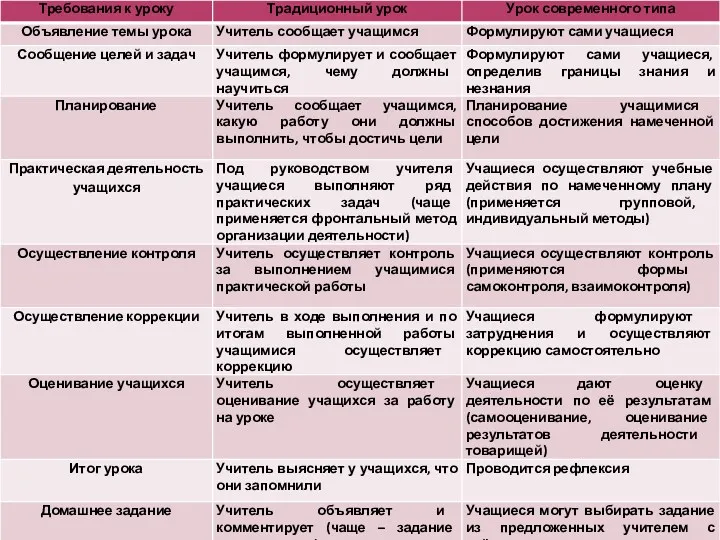 Отличие традиционного урока от современног