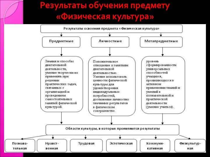 Результаты обучения предмету «Физическая культура»