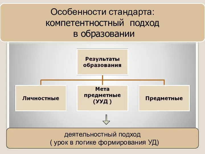 деятельностный подход ( урок в логике формирования УД) Особенности стандарта: компетентностный подход в образовании