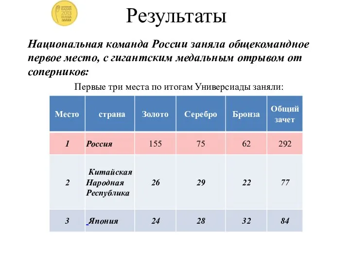 Результаты Национальная команда России заняла общекомандное первое место, с гигантским