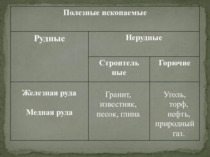 Железная руда Медная руда Гранит, известняк, песок, глина Уголь, торф, нефть, природный газ.