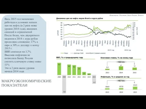 МАКРОЭКОНОМИЧЕСКИЕ ПОКАЗАТЕЛИ Весь 2015 год экономика работала в условиях низких