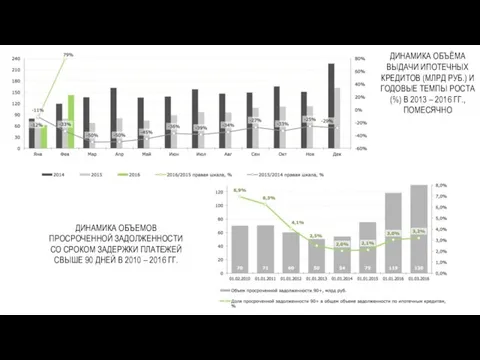 ДИНАМИКА ОБЪЁМА ВЫДАЧИ ИПОТЕЧНЫХ КРЕДИТОВ (МЛРД РУБ.) И ГОДОВЫЕ ТЕМПЫ