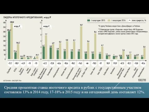 Средняя процентная ставка ипотечного кредита в рублях с государственным участием