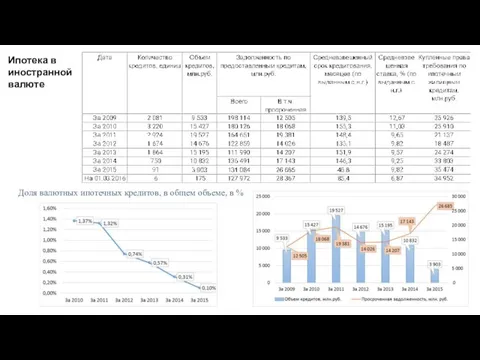 Ипотека в иностранной валюте Доля валютных ипотечных кредитов, в общем объеме, в %