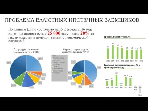 ПРОБЛЕМА ВАЛЮТНЫХ ИПОТЕЧНЫХ ЗАЕМЩИКОВ По данным ЦБ по состоянию на