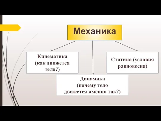 Механика Кинематика (как движется тело?) Динамика (почему тело движется именно так?) Статика (условия равновесия)