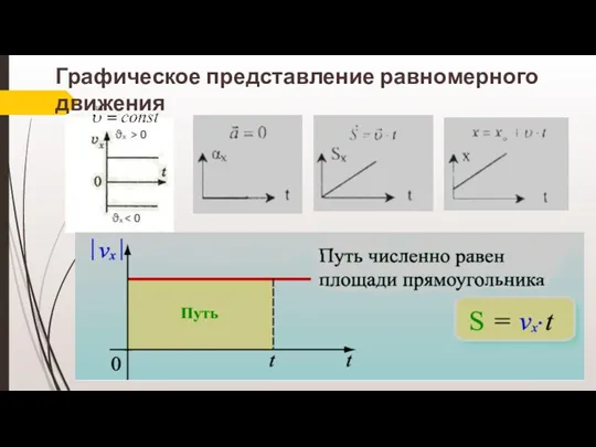 Графическое представление равномерного движения