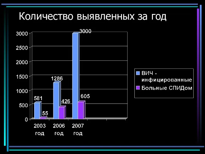 Количество выявленных за год