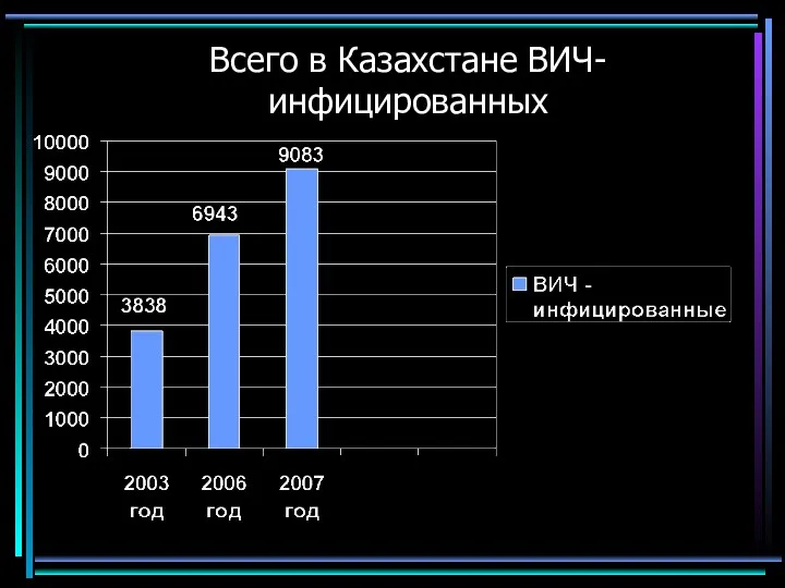 Всего в Казахстане ВИЧ-инфицированных