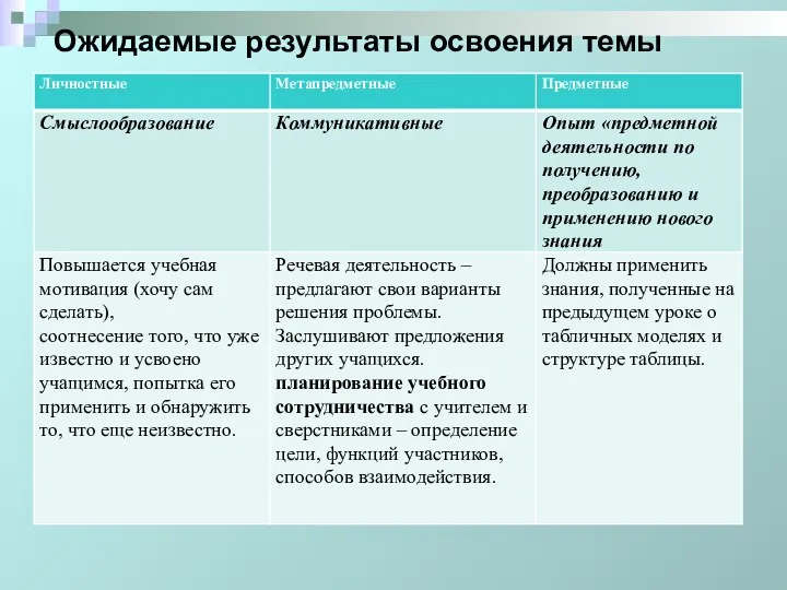 Ожидаемые результаты освоения темы