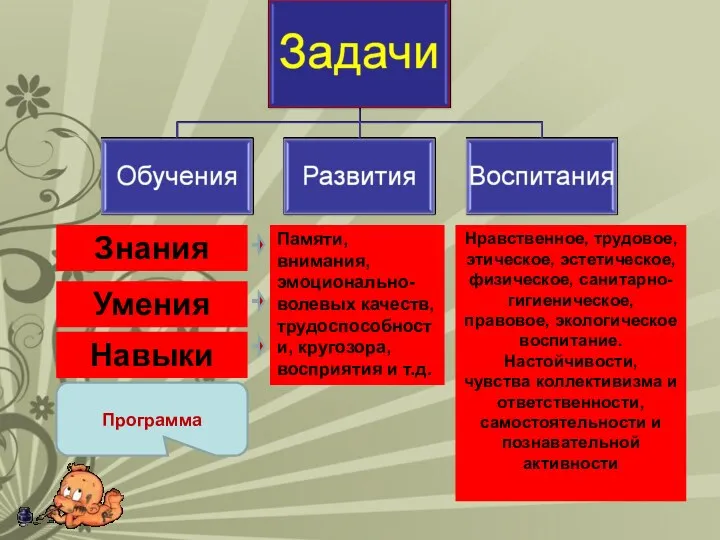 Знания Умения Нравственное, трудовое, этическое, эстетическое, физическое, санитарно-гигиеническое, правовое, экологическое