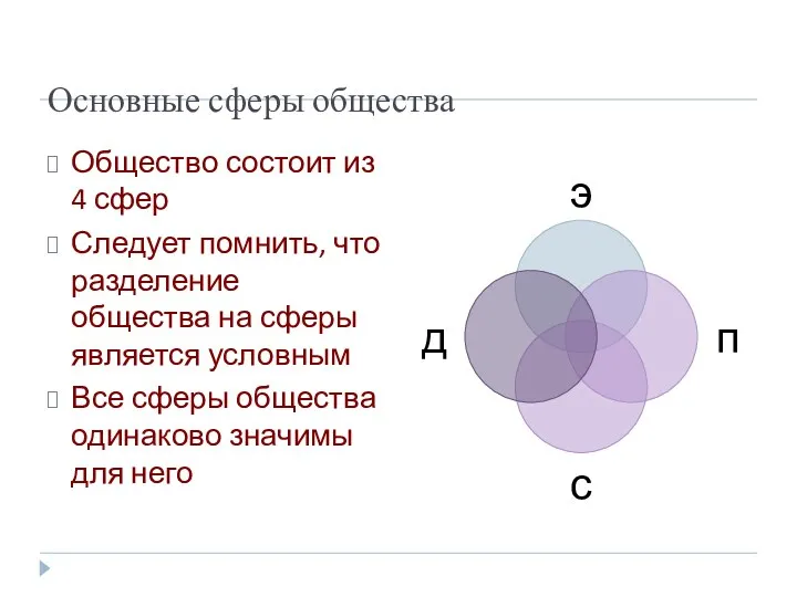 Основные сферы общества Общество состоит из 4 сфер Следует помнить,