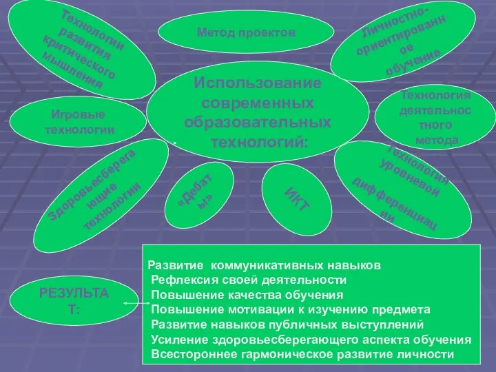 Использование современных образовательных технологий: Метод проектов Технология уровневой дифференциации ИКТ