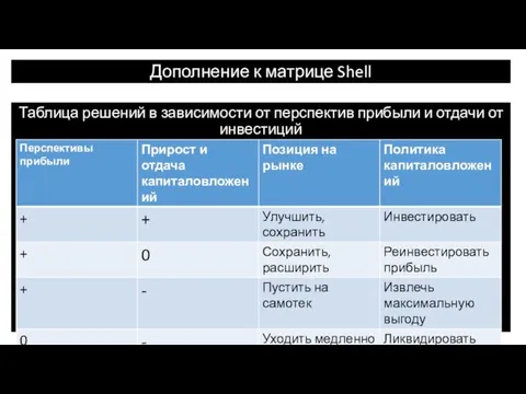 Дополнение к матрице Shell Таблица решений в зависимости от перспектив прибыли и отдачи от инвестиций