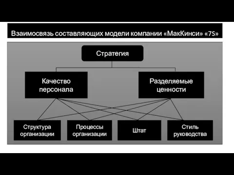 Взаимосвязь составляющих модели компании «МакКинси» «7S» Стратегия Качество персонала Разделяемые