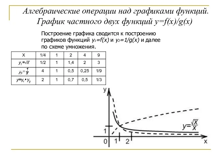 Алгебраические операции над графиками функций. График частного двух функций y=f(x)/g(x)