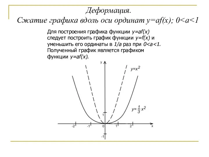 Деформация. Сжатие графика вдоль оси ординат y=af(x); 0 Для построения
