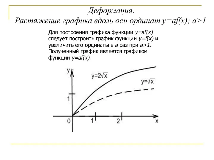 Деформация. Растяжение графика вдоль оси ординат y=af(x); a>1 Для построения