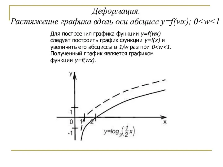 Деформация. Растяжение графика вдоль оси абсцисс y=f(wx); 0 Для построения