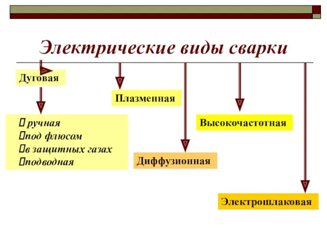 Электрические виды сварки Дуговая Плазменная Высокочастотная Диффузионная Электрошлаковая ручная под флюсом в защитных газах подводная