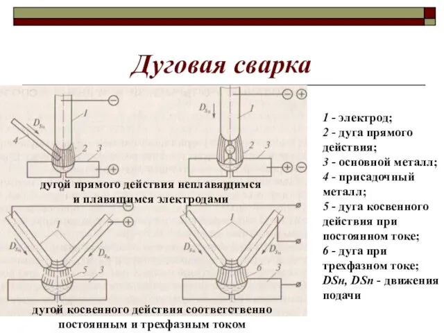 Дуговая сварка дугой прямого действия неплавящимся и плавящимся электродами дугой