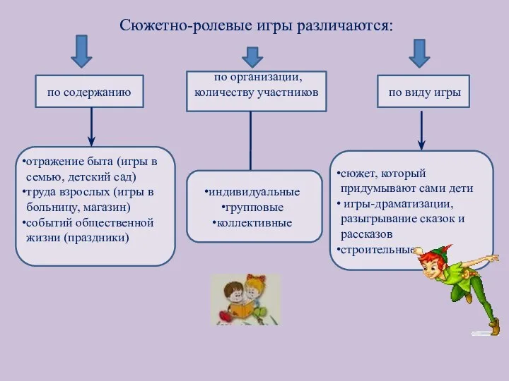 Сюжетно-ролевые игры различаются: по содержанию по организации, количеству участников по