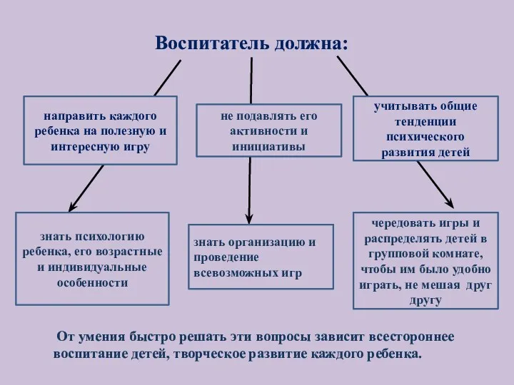 знать организацию и проведение всевозможных игр знать психологию ребенка, его