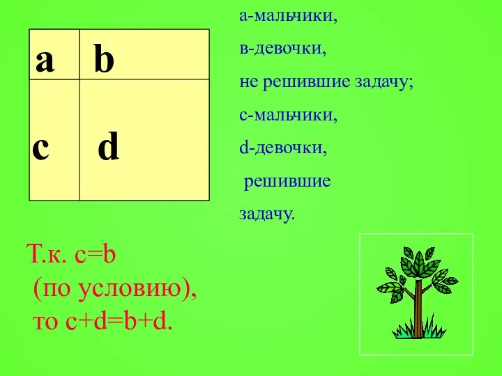 а-мальчики, в-девочки, не решившие задачу; с-мальчики, d-девочки, решившие задачу. а