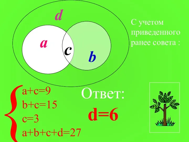 а b с d С учетом приведенного ранее совета : а+с=9 b+c=15 с=3 а+b+c+d=27 { Ответ:d=6