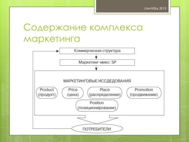 Содержание комплекса маркетинга сентябрь 2019 Жильцова О.Н.