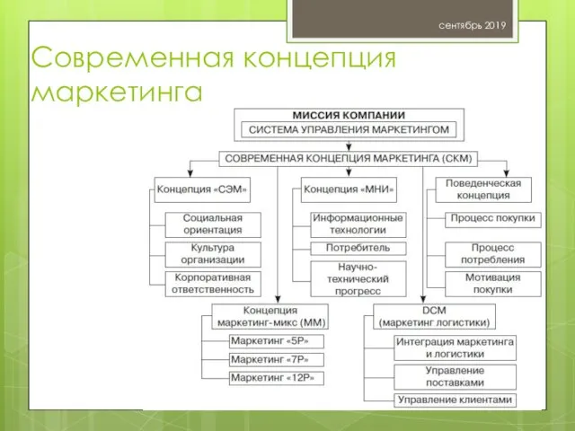 Современная концепция маркетинга сентябрь 2019 Жильцова О.Н.